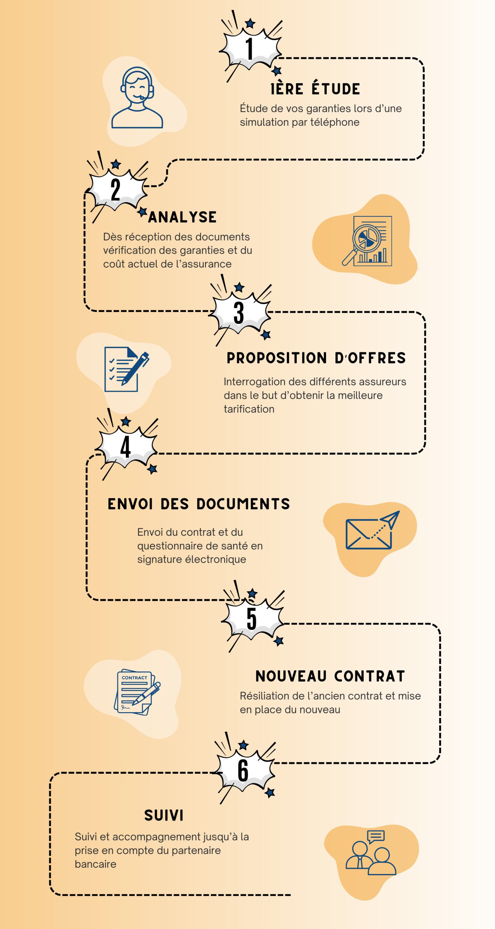 Schéma du processus de la renégociation d'assurance