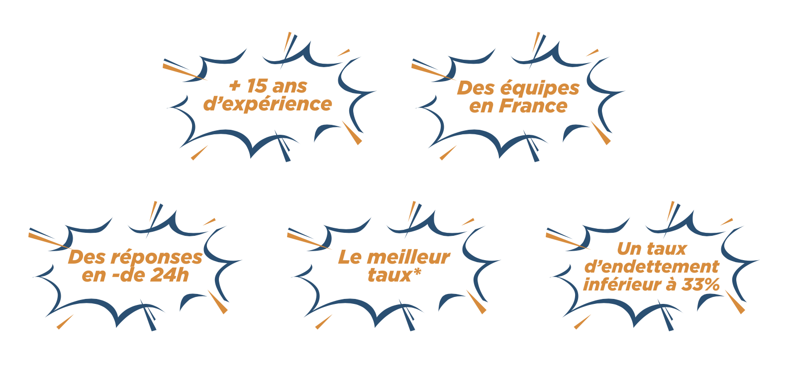 Engagements de l'entreprise de rachat de crédits