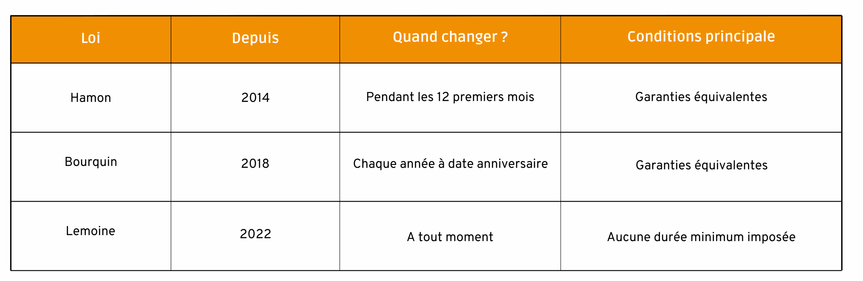 Comparaison Loi Hamon / Loi Bourquin / Loi Lemoine