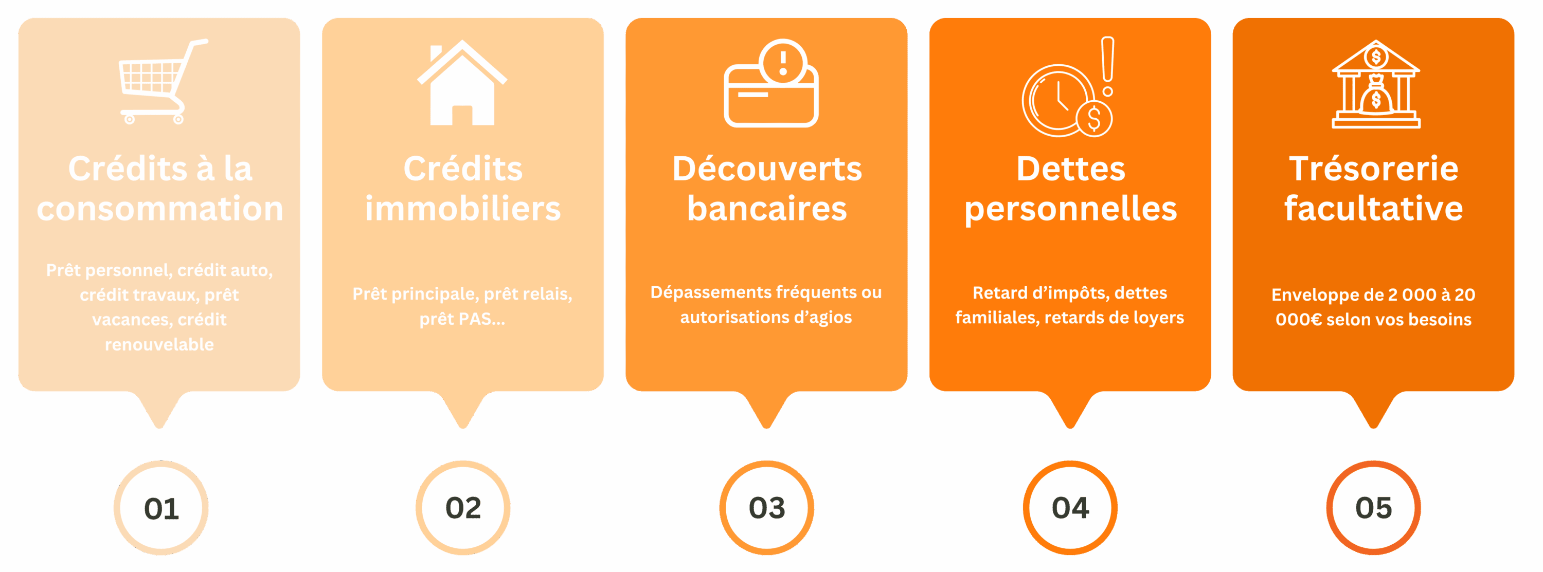 Quels crédits peut-on regrouper à Aulnay-sous-Bois ?
