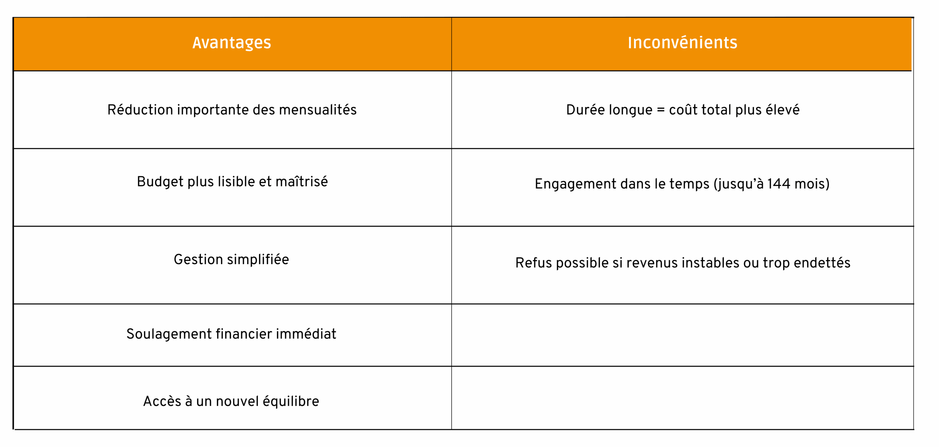 Avantages et inconvénients Rachat de crédits à la consommation sur 12 ans