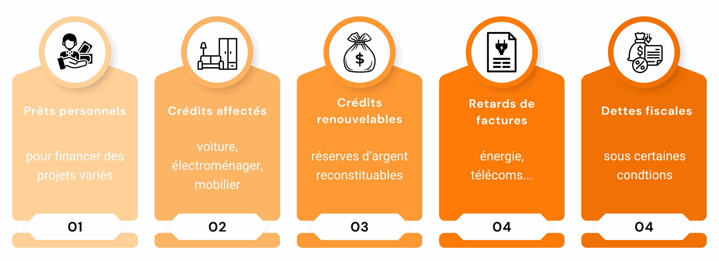 Quels crédits peuvent être regroupés dans un rachat de crédits à la consommation sur 7 ans ?