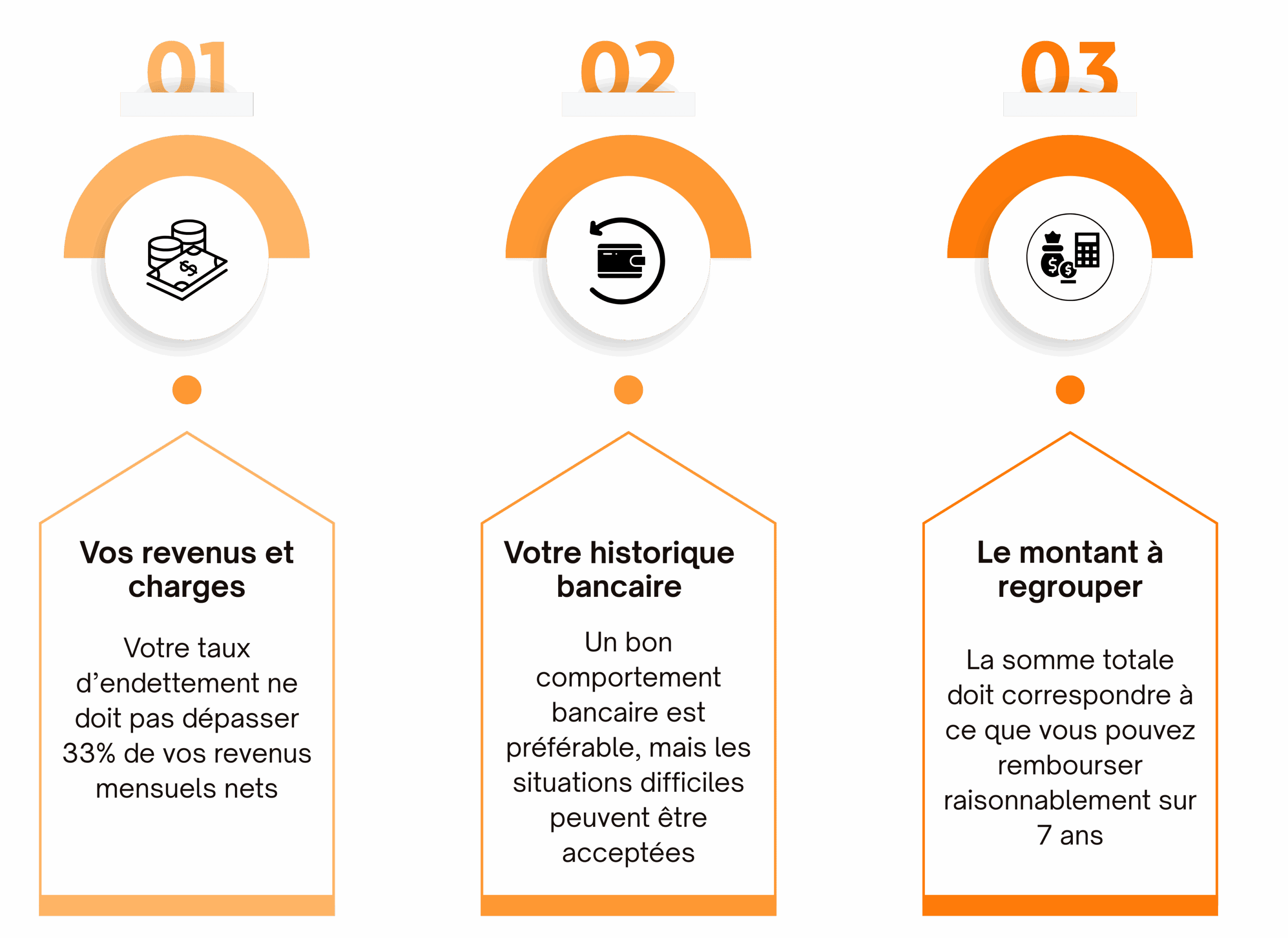 Conditions à remplir pour être éligible