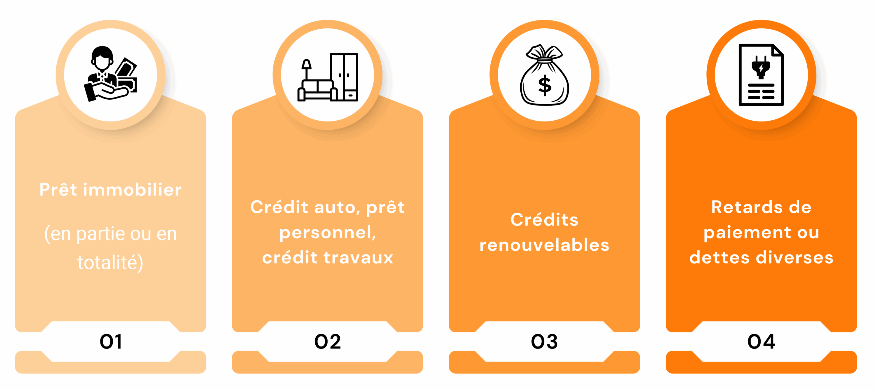Quels prêts peut-on regrouper dans un rachat de crédits sur 18 ans ?